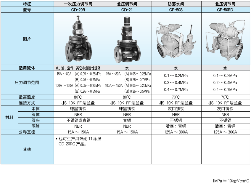  一次壓力型調節閥/差壓調節閥/防落水閥/差壓調節閥 GD-20R/GD-21/GP-50S/GP-50RD