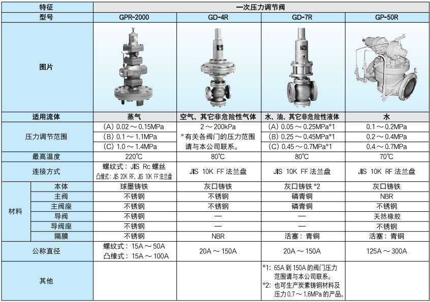 日本原裝進口一次壓力型調節閥（GPR-2000）、（GD-4R）、（GD-7R）、（GP-50R） 