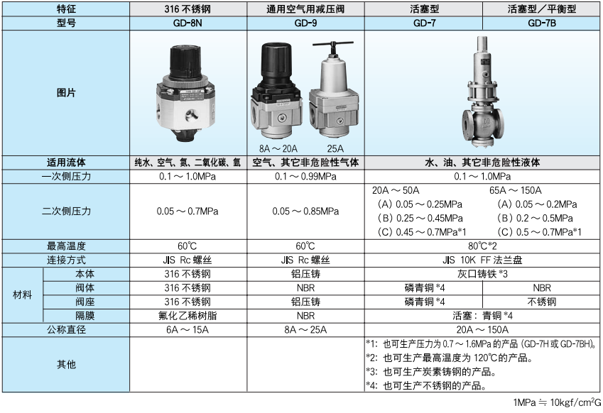 日本原裝進口316不銹鋼型減壓閥, 通用空氣用型減壓閥, 活塞型減壓閥, 活塞平衡型減壓閥。 