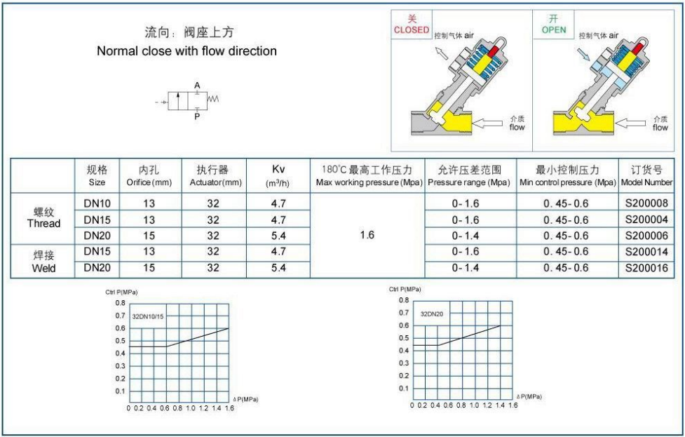 氣動角座閥 F32-L型