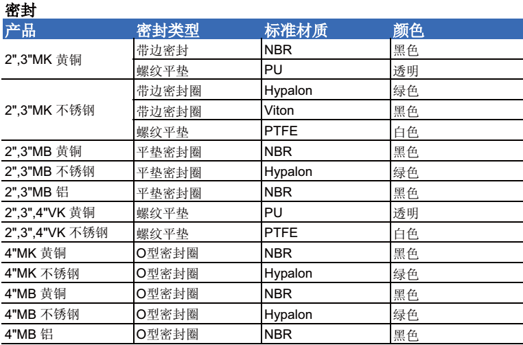 TW接頭有VK和MK兩種，盲蓋有VB和MB兩種，常用尺寸有2",3",4"，常見材質為黃銅，不銹鋼和鋁合金。 