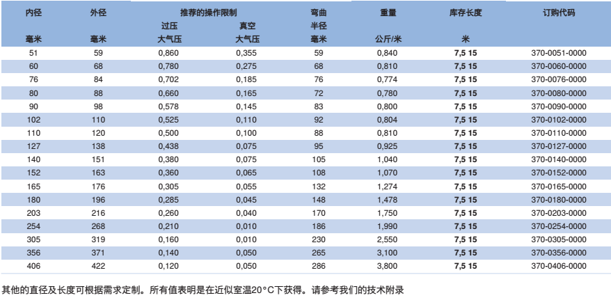 NORRES(諾銳) 抽吸及吹送軟管 PUR 370，用于磨損性的固體，如灰塵、粉末、纖維及碎屑，焊煙抽排，空調和通風技術。