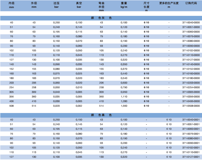  .       產品：抽吸及吹送軟管 PVC 371  品牌：NORRES（諾銳） 塑料軟管  簡介：NORRES(諾銳) 抽吸及吹送軟管 PVC 371，用于焊煙抽排，抽吸臂，空調和通風技術。