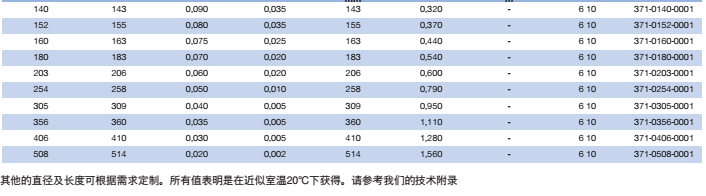  .       產品：抽吸及吹送軟管 PVC 371  品牌：NORRES（諾銳） 塑料軟管  簡介：NORRES(諾銳) 抽吸及吹送軟管 PVC 371，用于焊煙抽排，抽吸臂，空調和通風技術。