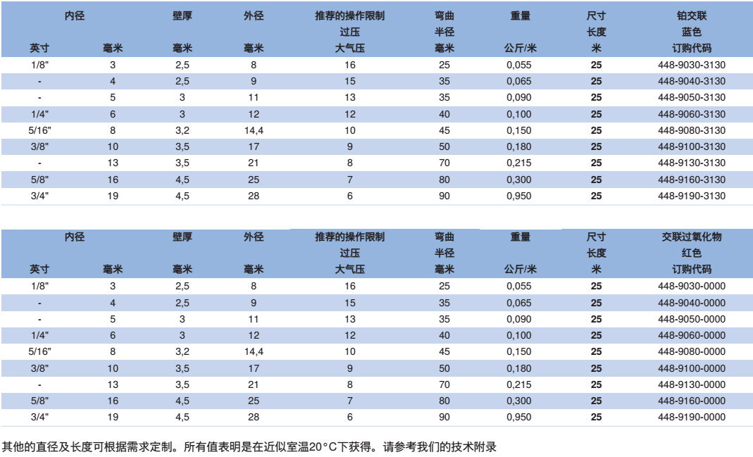   產(chǎn)品：耐壓軟管 SIL 448  品牌：NORRES（諾銳） 塑料軟管  簡(jiǎn)介：NORRES(諾銳) 耐壓軟管 SIL 448，用于固體、氣態(tài)及液態(tài)介質(zhì)傳輸。