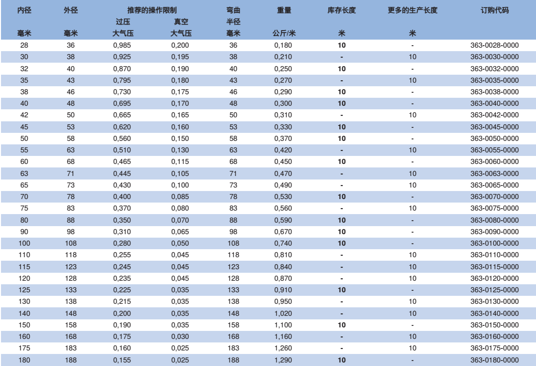 NORRES(諾銳) 抽吸及吹送軟管 TPE 363，用于蒸汽抽排，氣態及液態介質，吹風機及壓縮機，熱冷空氣輸送軟管，固體如粉塵, 粉末及纖維。