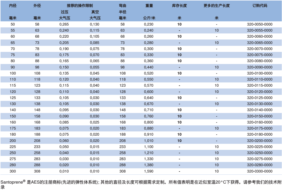 NORRES(諾銳) 抽吸及吹送軟管 TPE 320，用于蒸汽抽排，氣態(tài)介質(zhì)例如蒸汽及煙，粉狀固體,例如灰塵,粉末及纖維。