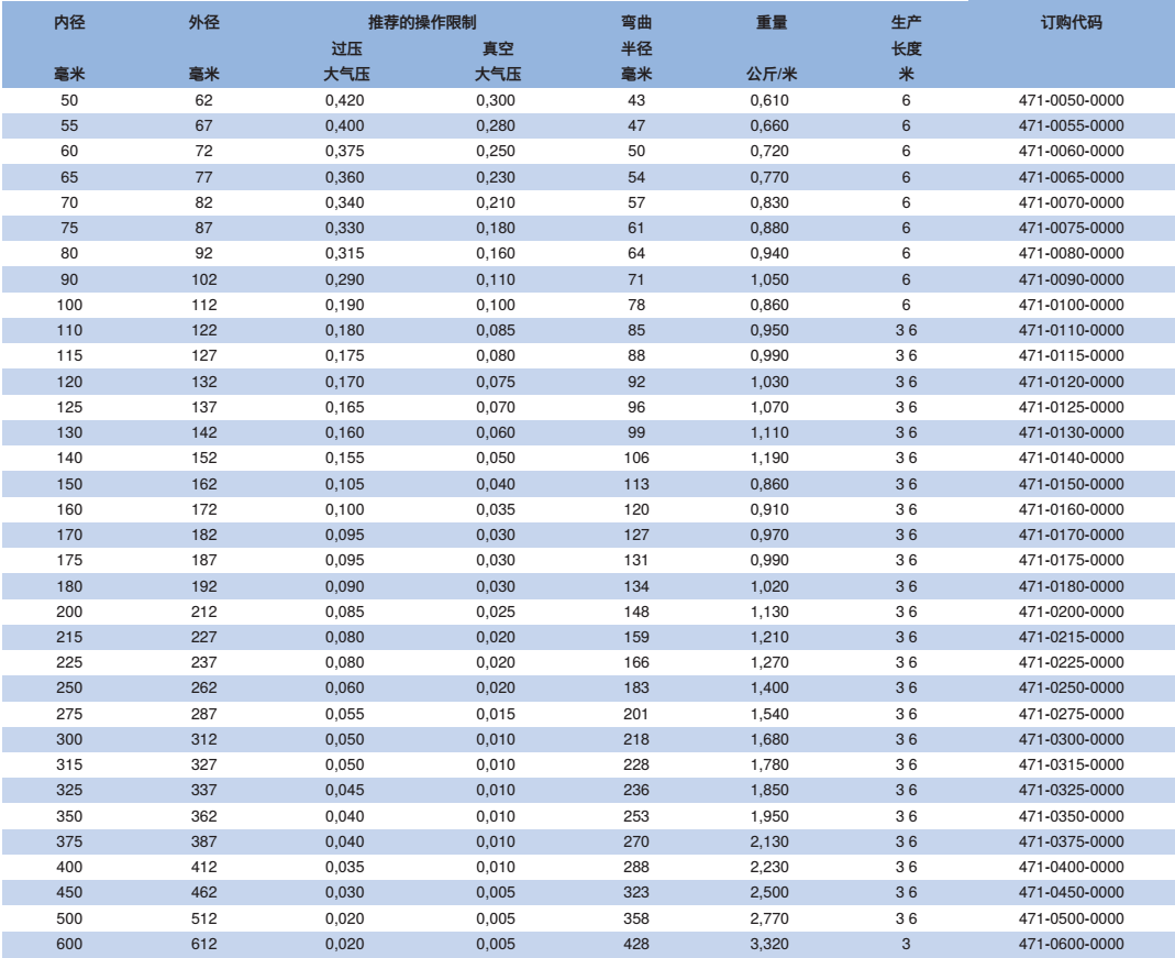 NORRES(諾銳) 抽吸及吹送軟管 CP PTFE/GLASS-INOX 471，用于化工行業(yè)，工業(yè)除塵及抽排站，作為補償器用波紋軟管，腐蝕性的氣態(tài)介質(zhì),例如蒸汽及煙，磨損力強的固體,如灰塵,粉末及纖維。