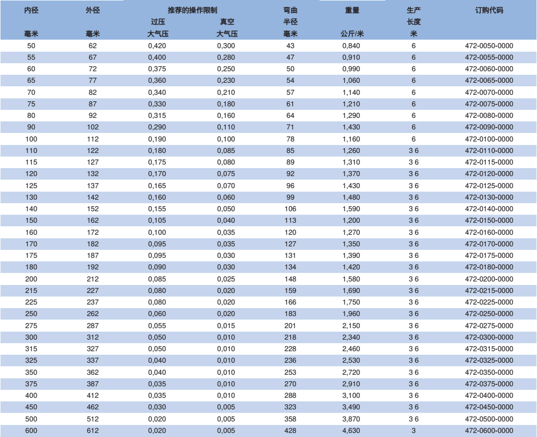 NORRES(諾銳) 抽吸及吹送軟管 CP PTFE/HYP-INOX 472，用于化工行業(yè)，工業(yè)除塵及抽排站，補償器用波紋軟管，腐蝕性的氣態(tài)介質(zhì),例如蒸汽及煙，磨損力強的固體,如灰塵,粉末及纖維。