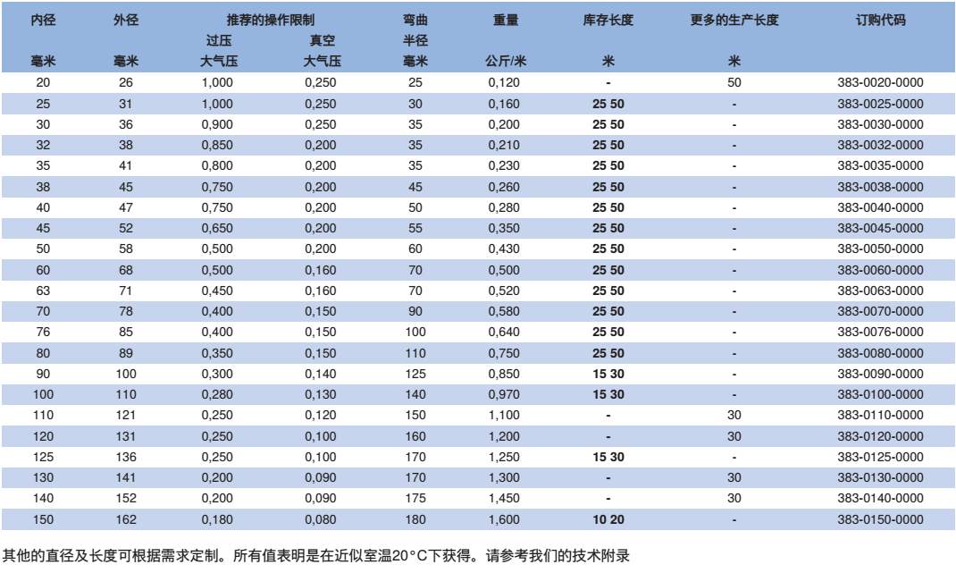 NORRES(諾銳) 通用型的抽吸及輸送用軟管 PVC 383，用于固體如粉塵,   粉末及纖維，氣態(tài)及液態(tài)介質(zhì)，工業(yè)除塵及抽排站,空調(diào)及通風(fēng)系統(tǒng)。