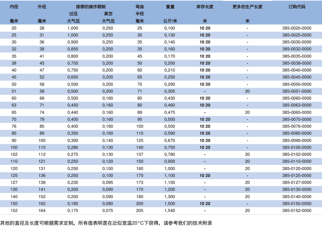 NORRES(諾銳) 通用型的耐磨的抽吸及輸送軟管 PUR 385 SE AS，用于磨損性的固體,如灰塵,粉末,纖維,碎屑及粒狀物 ，氣態(tài)及液態(tài)介質(zhì)，工業(yè)除塵及抽排站, 工業(yè)真空吸塵器,抽吸紙屑及織物纖維。