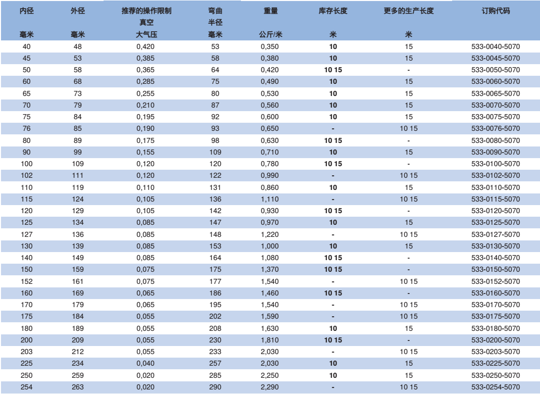 NORRES（諾斯）特殊抽吸及輸送軟管 PUR 533 SE AS，用于工業除塵及抽排站，磨損性的固體,如灰塵,粉末,纖維,碎屑及粒狀物，抽吸木材加工機械工作過程中產生的木塵及木屑。