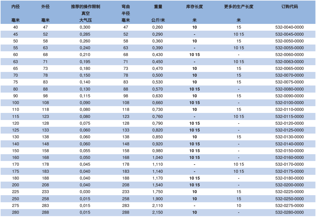     產品：特殊抽吸及輸送軟管 PUR 532 SE AS  品牌：NORRES（諾斯） 塑膠軟管 木工行業阻燃級聚氨脂軟管 簡介：NORRES（諾斯）阻燃級聚氨酯材料的特殊抽吸和吹送軟管 PUR 532 SE AS ，用于抽吸木材加工機械工作過程中產生的木塵及木屑，磨損性的固體,如灰塵,粉末,纖維及碎屑，工業除塵及抽排站。