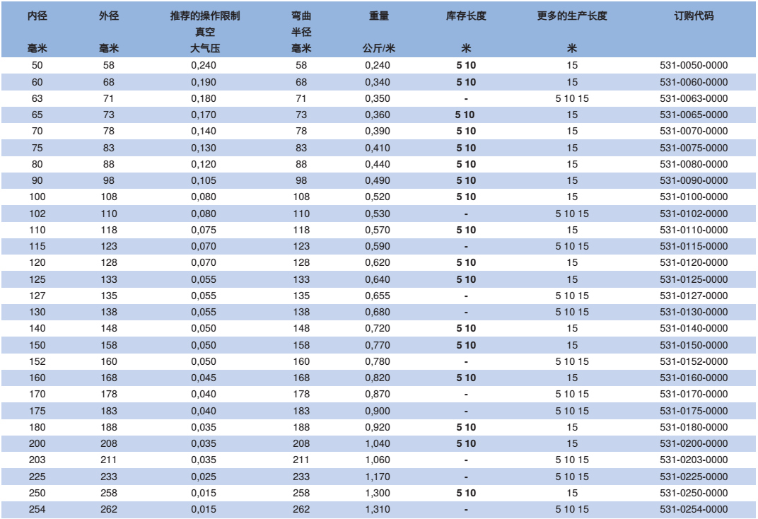 NORRES（諾斯）阻燃級聚氨酯材料的特殊抽吸和吹送軟管 PUR 531 SE AS，用于抽吸木材加工機(jī)械工作過程中產(chǎn)生的木塵及木屑，磨損性的固體,如灰塵,粉末,纖維及碎屑，工業(yè)除塵及抽排站，CNC機(jī)械。