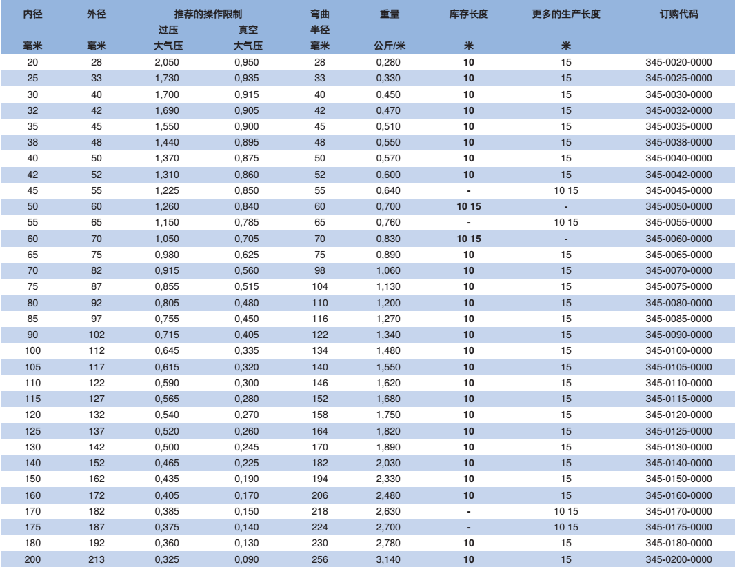 NORRES（諾斯）通用型的抽吸及輸送用軟管 PVC 345，用于固體如粉末,碎屑及粒狀物體，氣態(tài)及液態(tài)介質(zhì)，工業(yè)除塵及抽排站,空調(diào)及通風系統(tǒng)。