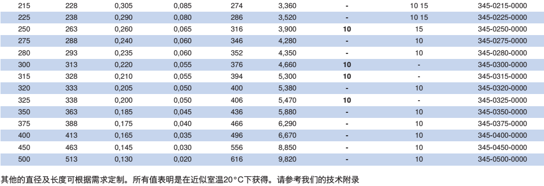 NORRES（諾斯）通用型的抽吸及輸送用軟管 PVC 345，用于固體如粉末,碎屑及粒狀物體，氣態(tài)及液態(tài)介質(zhì)，工業(yè)除塵及抽排站,空調(diào)及通風系統(tǒng)。