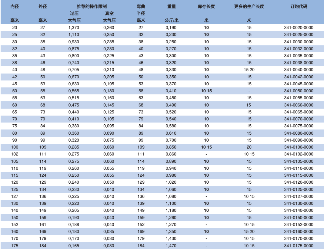 NORRES（諾斯）通用型的抽吸及輸送用軟管 PVC 341，用于固體如粉塵,   粉末及纖維，氣態及液態介質，工業除塵及抽排站,空調及通風系統。
