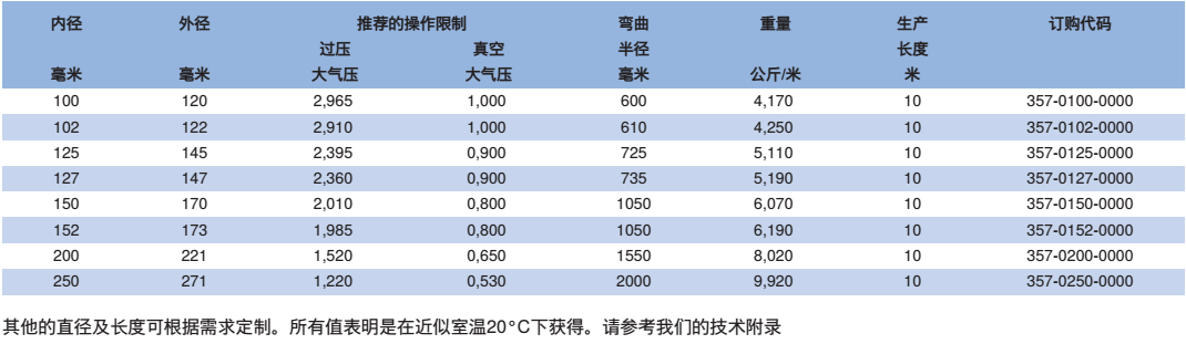 NORRES（諾斯）耐磨損的抽吸及輸送軟管 PUR 357 PLUS，用于槽罐車，氣態及液態介質,玻璃制造廠,碼頭,鋼廠,采石場,造船廠,水泥廠等的輸送軟管. ,高速磨損性強的固體,例如沙子,沙礫,谷物,碎玻璃及碎屑。