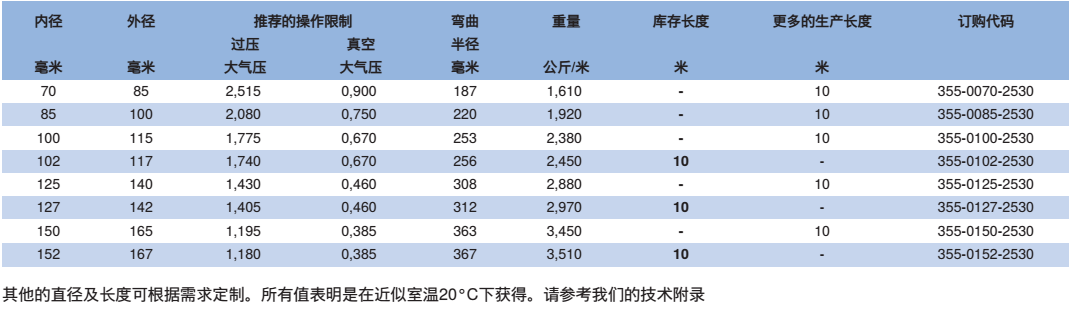 NORRES（諾斯）特殊的耐磨損的抽吸及輸送的軟管 PUR 355 REINFORCED，用于屋頂沙礫的排送, 槽罐車充載，抽吸及真空罐車抽吸軟管的前端。