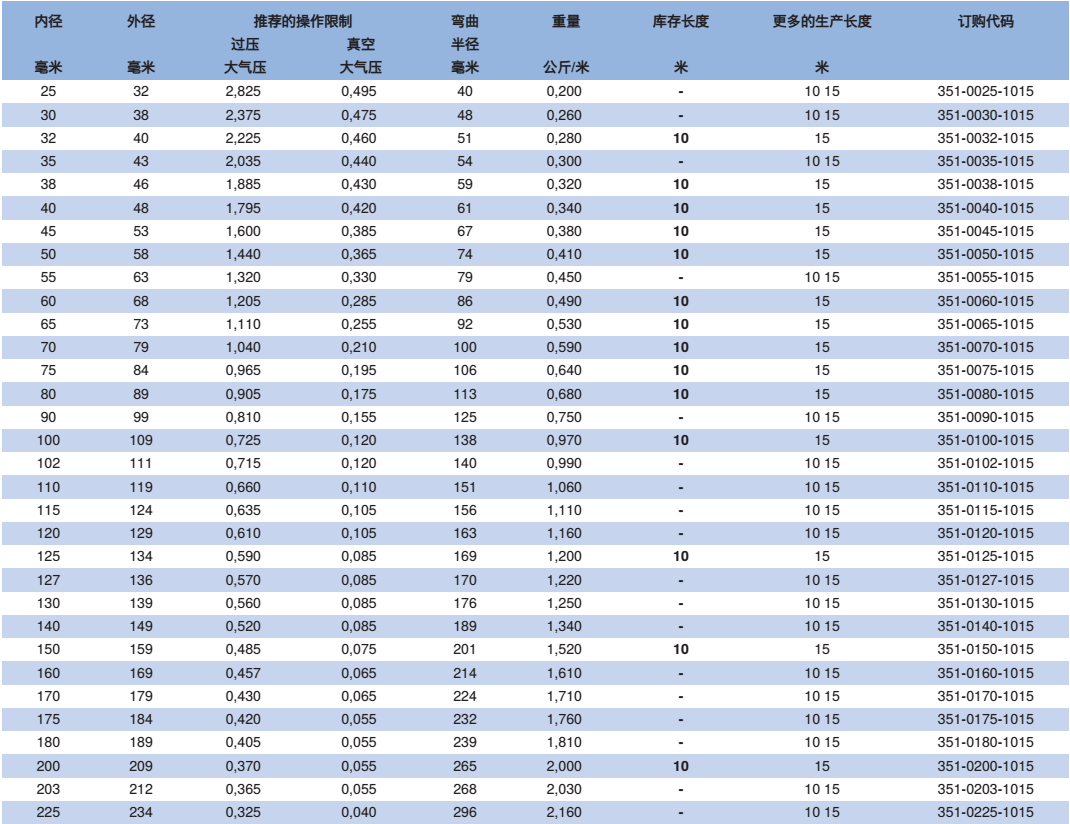 NORRES（諾斯）耐磨損的抽吸及輸送軟管 HT-PUR 351，用于氣態及液態介質，熱的磨損性的固體如灰塵,粉末, 纖維,碎屑及顆粒 ，印刷機械,吹風機及壓縮機  ，工業除塵及抽排站, 工業真空吸塵器,抽吸紙屑及織物纖維。