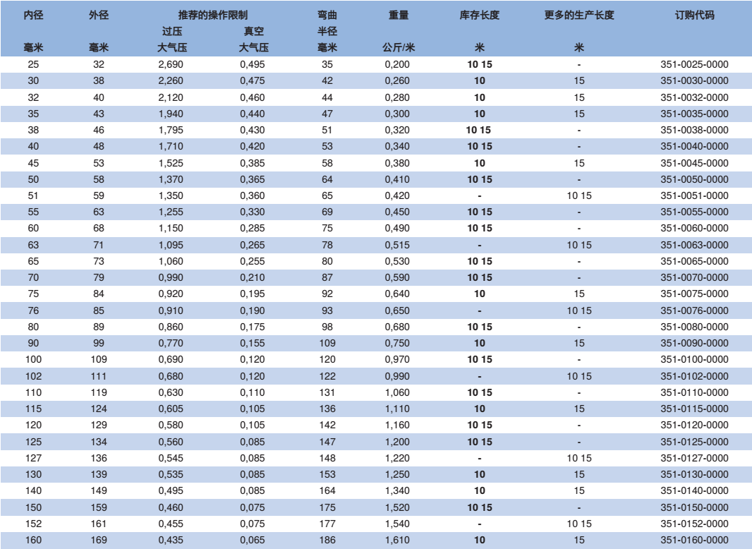 NORRES（諾斯）耐磨損的抽吸及輸送軟管 PUR 351 MHF，用于氣態及液態介質，工業除塵及抽排站, 工業真空吸塵器,抽吸紙屑及織物纖維，磨損性的固體,如灰塵,粉末,纖維,碎屑及粒狀物。