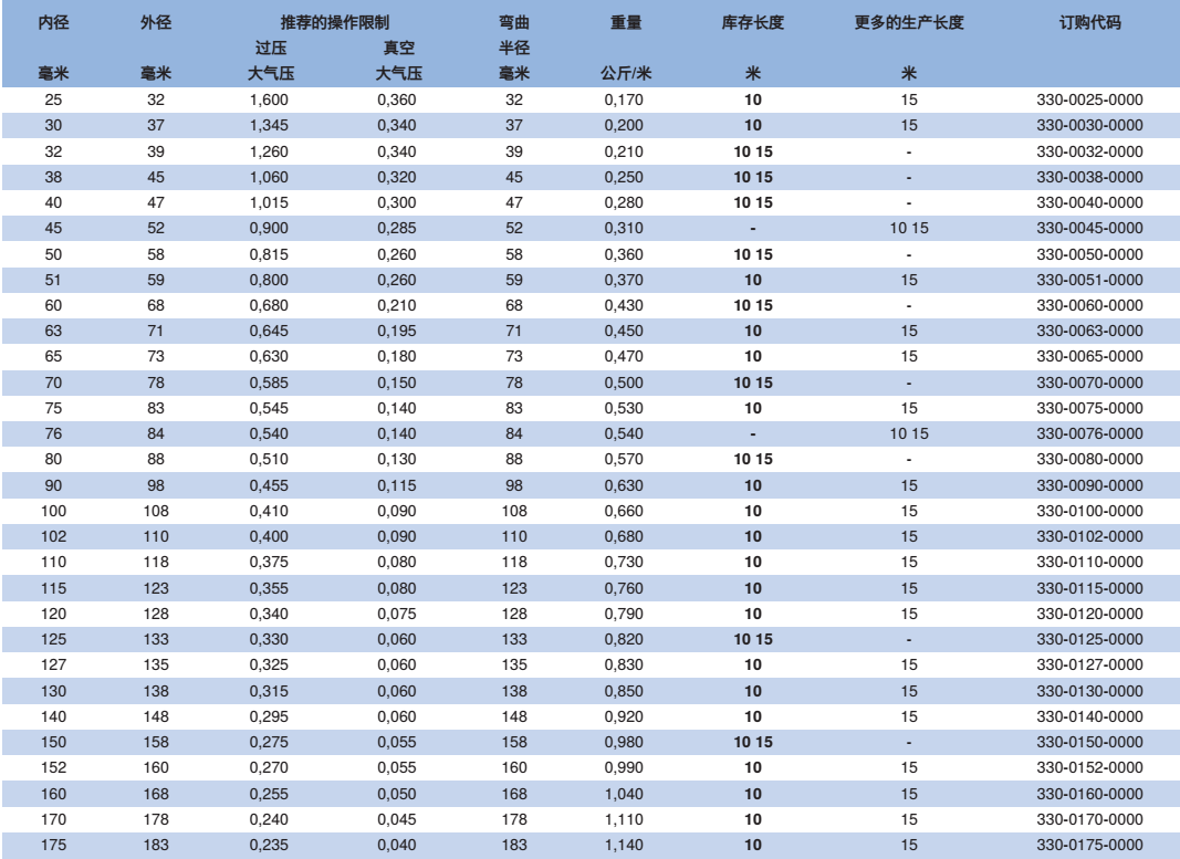 NORRES（諾斯）耐磨損的抽吸及輸送軟管 PUR 301 AS，用于磨損性的固體,如灰塵,粉末,纖維及碎屑，活性的介質如油蒸汽及焊煙，工業除塵及抽排站。