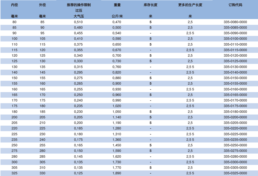 NORRES（諾斯）特殊耐磨損軟管 PUR 335 MHF FLAT，用于篩分機, 振動篩分機及滾動篩分機，食品及醫(yī)藥工業(yè)，作為補償器用波紋軟管。