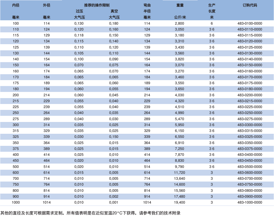 抽吸及吹送軟管 耐低溫-60 °C 至 耐高溫900 °C CP HiTex 483