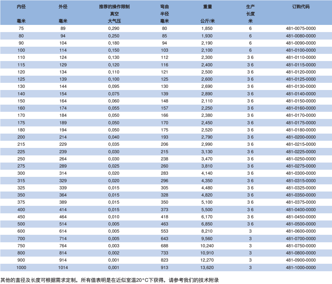 抽吸軟管 耐低溫-60 °C 至耐高溫600 °C CP HiTex 481