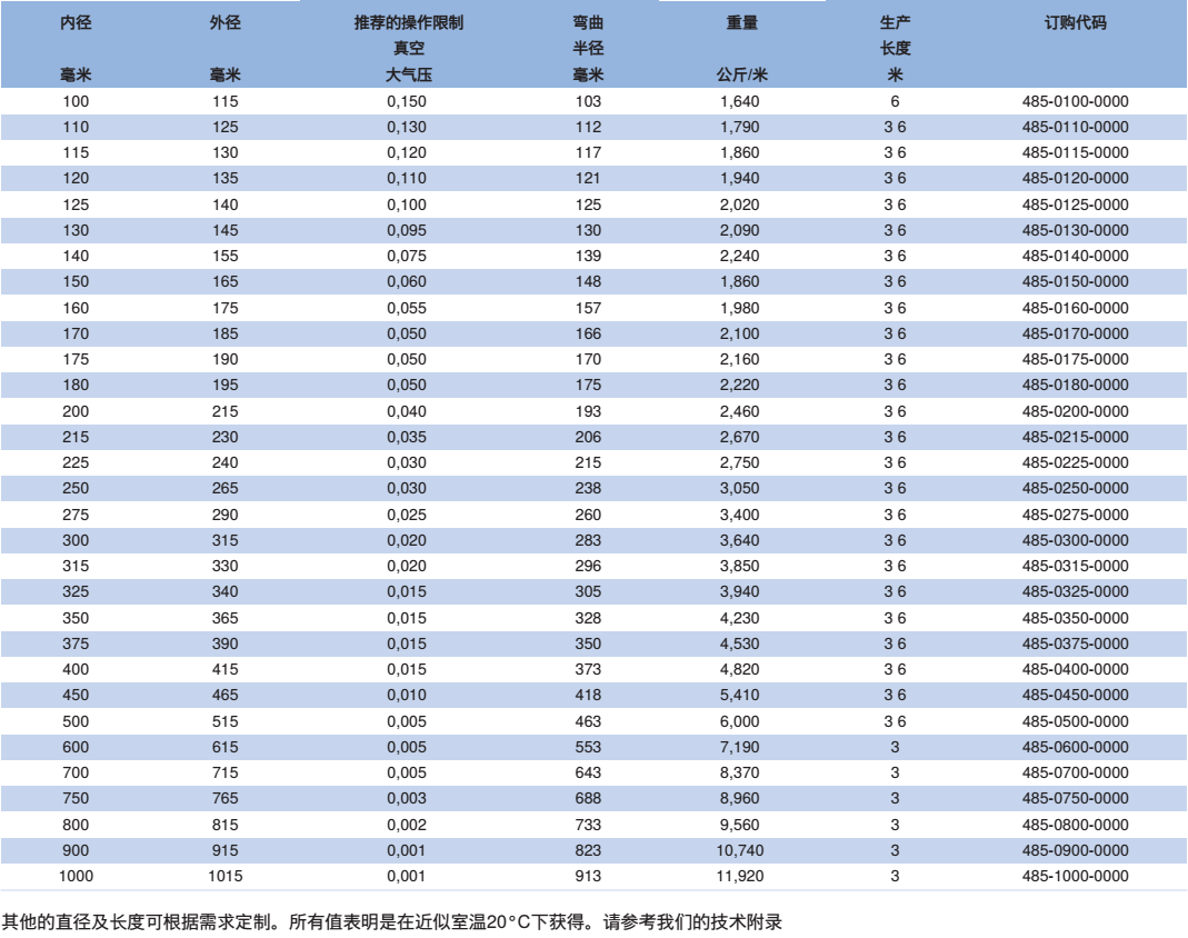 抽吸及吹送軟管 耐低溫-60 °C 至耐高溫500 °C CP HiTex 485