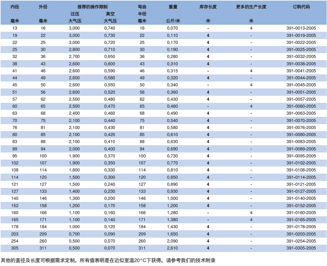 NORRES(諾銳) 抽吸及吹送軟管 SIL 391 TWO，作為熱冷空氣輸送軟管，塑料工業的顆粒干燥機，印刷機械,吹風機及壓縮機，廢氣排放, 引擎技術及引擎預熱, 飛機制造及軍事工業。