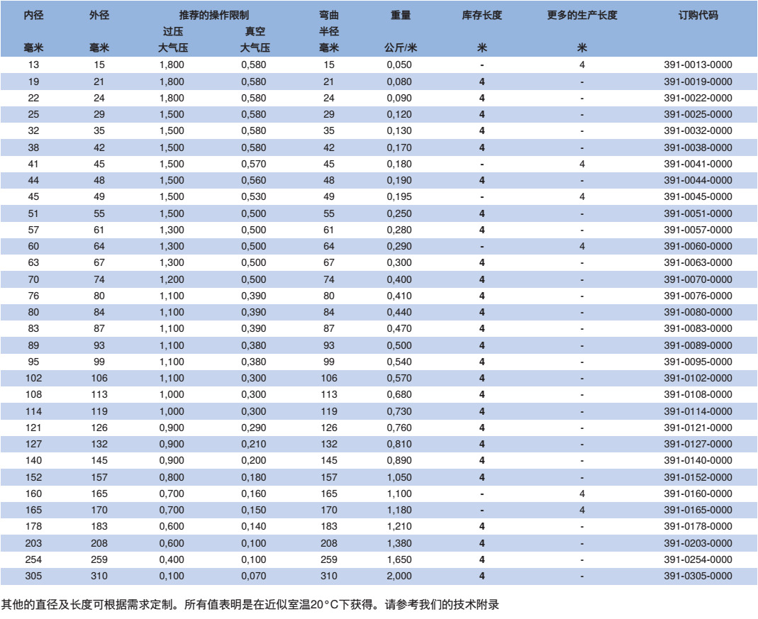 NORRES(諾銳) 抽吸及吹送軟管 SIL 391 ONE，作為熱冷空氣輸送軟管，塑料工業的顆粒干燥機，印刷機械,吹風機及壓縮機，廢氣排放, 引擎技術及引擎預熱, 飛機制造及軍事工業。