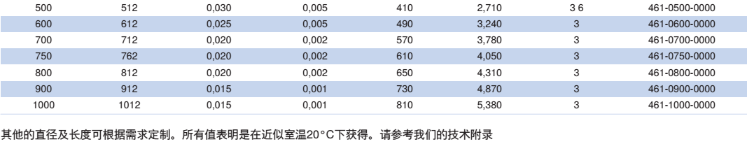 NORRES(諾銳) 抽吸及吹送軟管 CP ARAMID 461，用于需要阻燃軟管的場合，氣態(tài)介質(zhì)例如蒸汽及煙，固體如粉塵, 粉末及纖維，工業(yè)除塵及抽排站, 煙氣排放, 鼓風爐廢氣排放及焊氣排放。