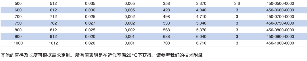 NORRES(諾銳) 抽吸及吹送軟管 CP HPY 450，作為補償器用波紋軟管，固體如粉塵, 粉末及纖維，氣態介質例如蒸汽及煙。