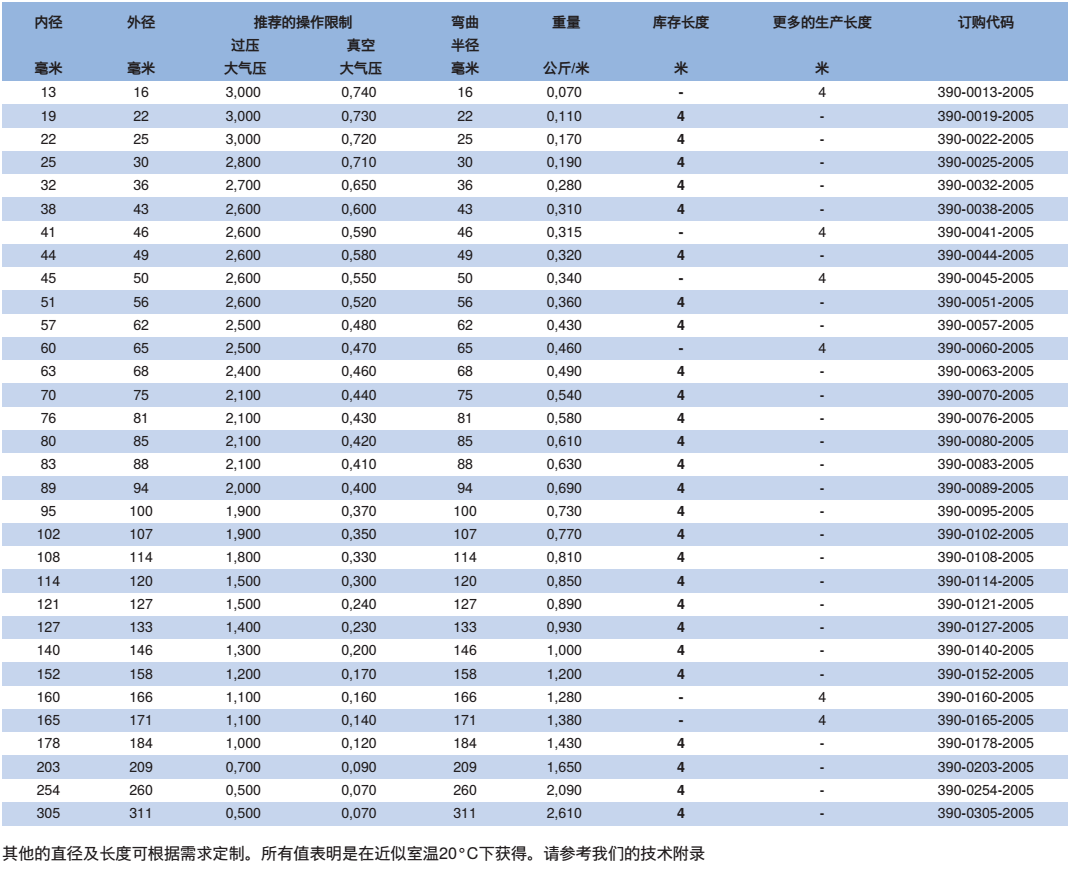 NORRES(諾銳) 抽吸及吹送軟管 NEO 390 TWO，作為熱冷空氣輸送軟管，塑料工業的顆粒干燥機，印刷機械,吹風機及壓縮機，廢氣排放, 引擎技術及引擎預熱, 飛機制造及軍事工業。